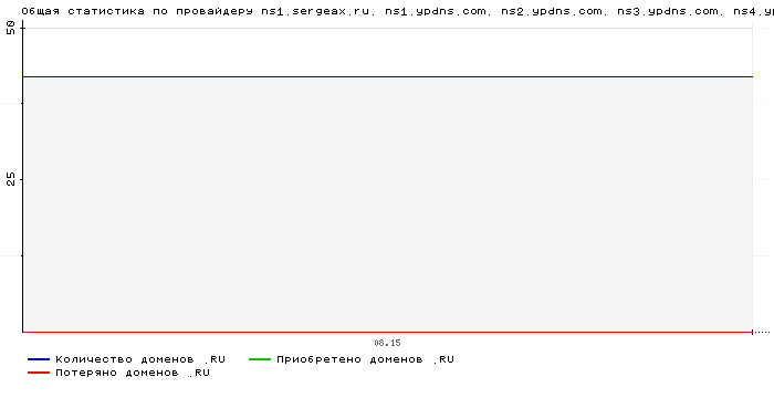 ���������� �� ���������� ns1.sergeax.ru. ns1.ypdns.com. ns2.ypdns.com. ns3.ypdns.com. ns4.ypdns.com. ns5.ypdns.com.